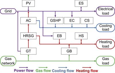 Optimal scheduling of integrated energy systems with exergy and demand responsiveness